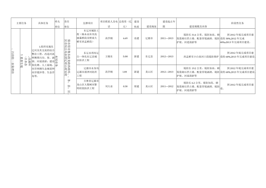 辽源市碧水蓝天工程量化分解表.docx_第2页