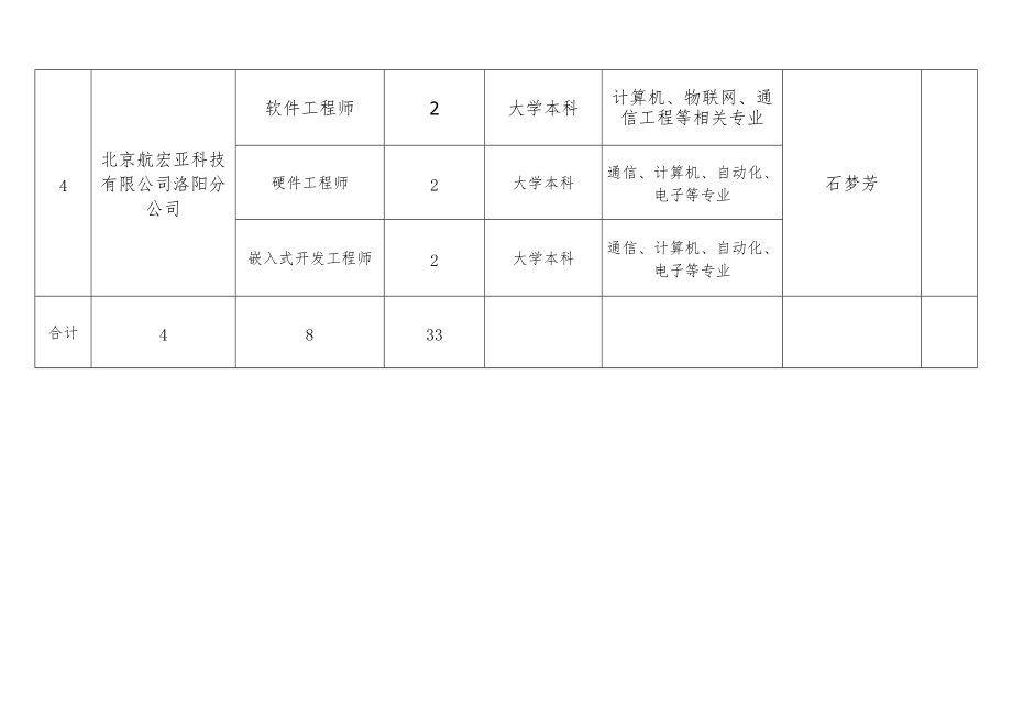 西工区2022年第三批就业见习单位汇总表.docx_第2页