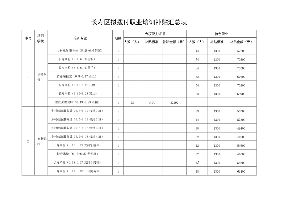 长寿区拟拨付职业培训补贴汇总表.docx_第1页