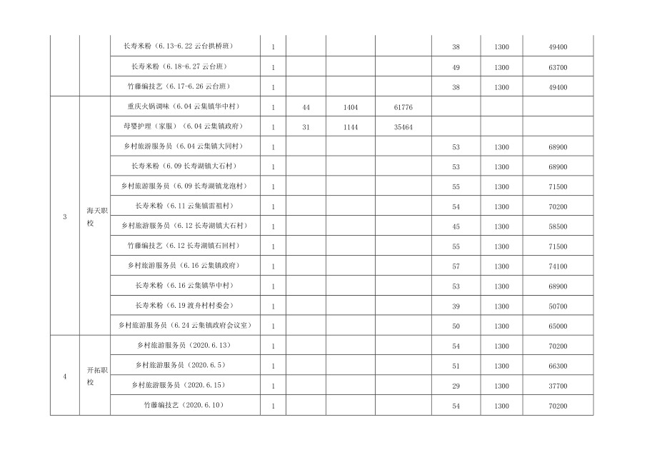 长寿区拟拨付职业培训补贴汇总表.docx_第2页