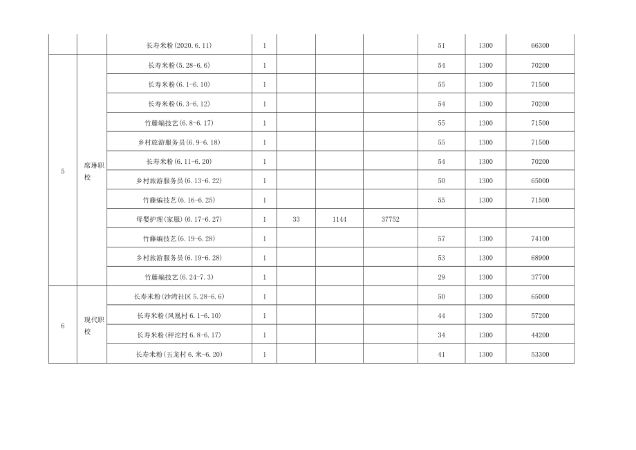 长寿区拟拨付职业培训补贴汇总表.docx_第3页