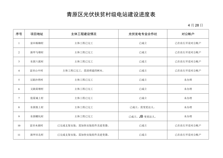 青原区光伏扶贫村级电站建设进度表.docx_第1页