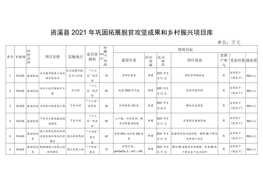 资溪县2021年巩固拓展脱贫攻坚成果和乡村振兴项目库.docx_第1页