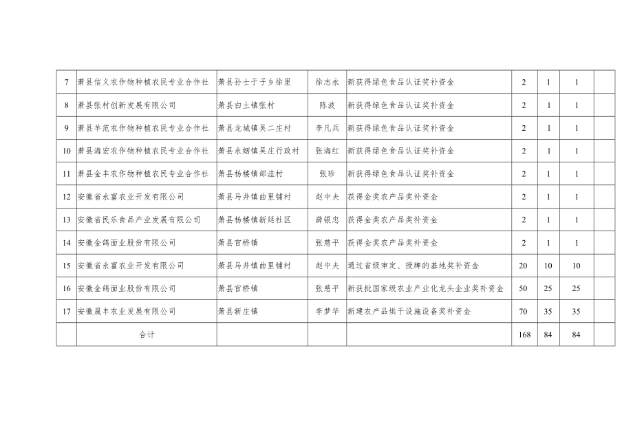 萧县长三角绿色农产品生产加工供应基地建设奖补资金申报情况汇总表.docx_第2页