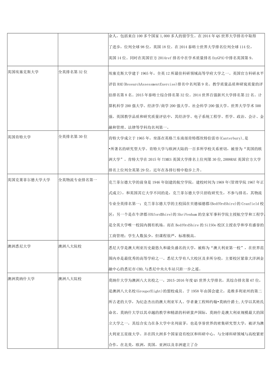 部分海外大学合作目录.docx_第2页