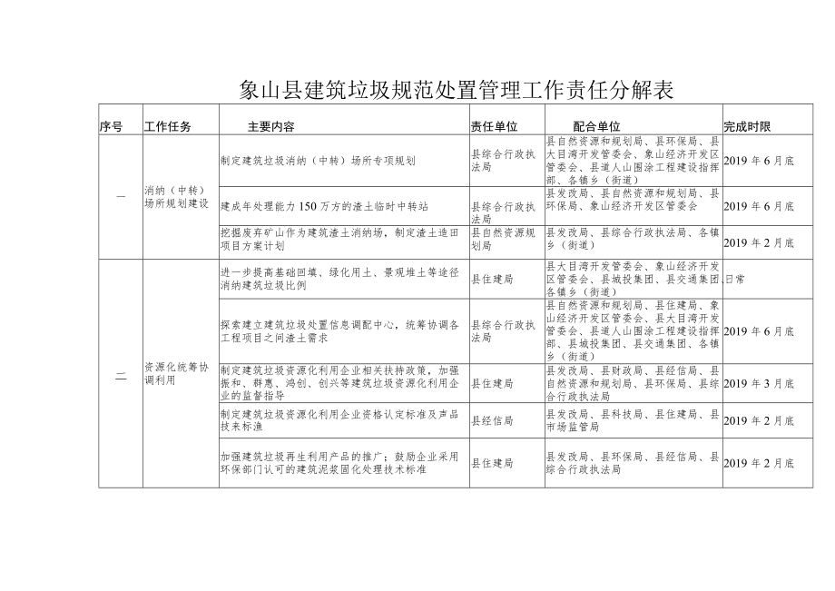 象山县建筑垃圾规范处置管理工作责任分解表.docx_第1页