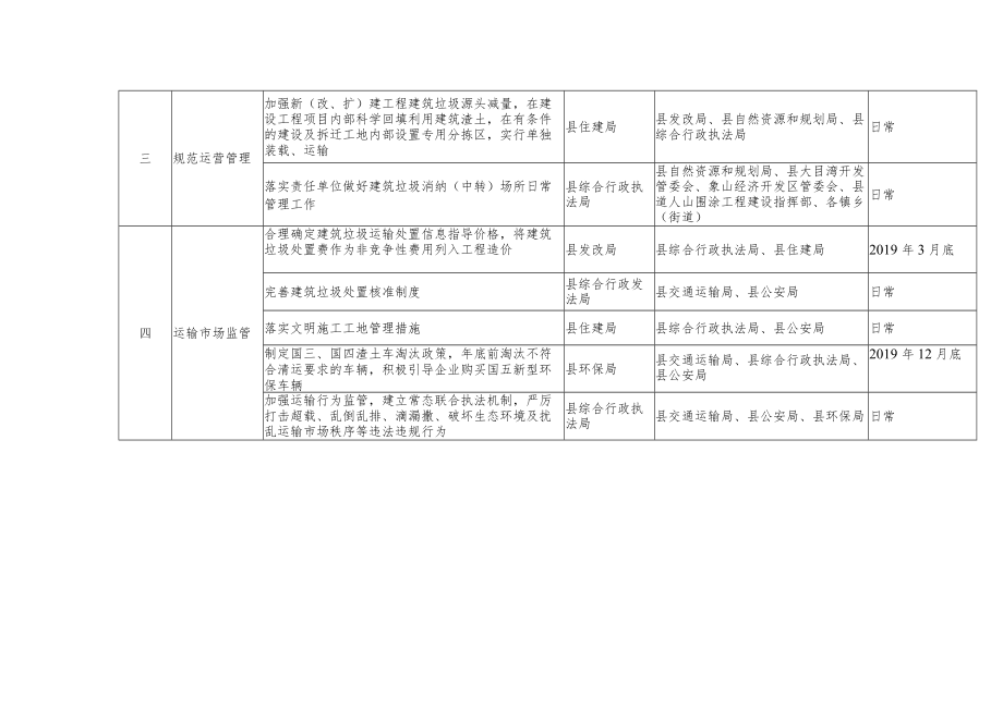 象山县建筑垃圾规范处置管理工作责任分解表.docx_第2页