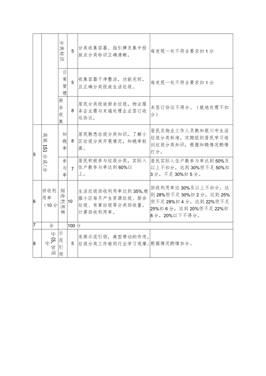 银川市生活垃圾分类示范项目住宅区标准.docx_第2页