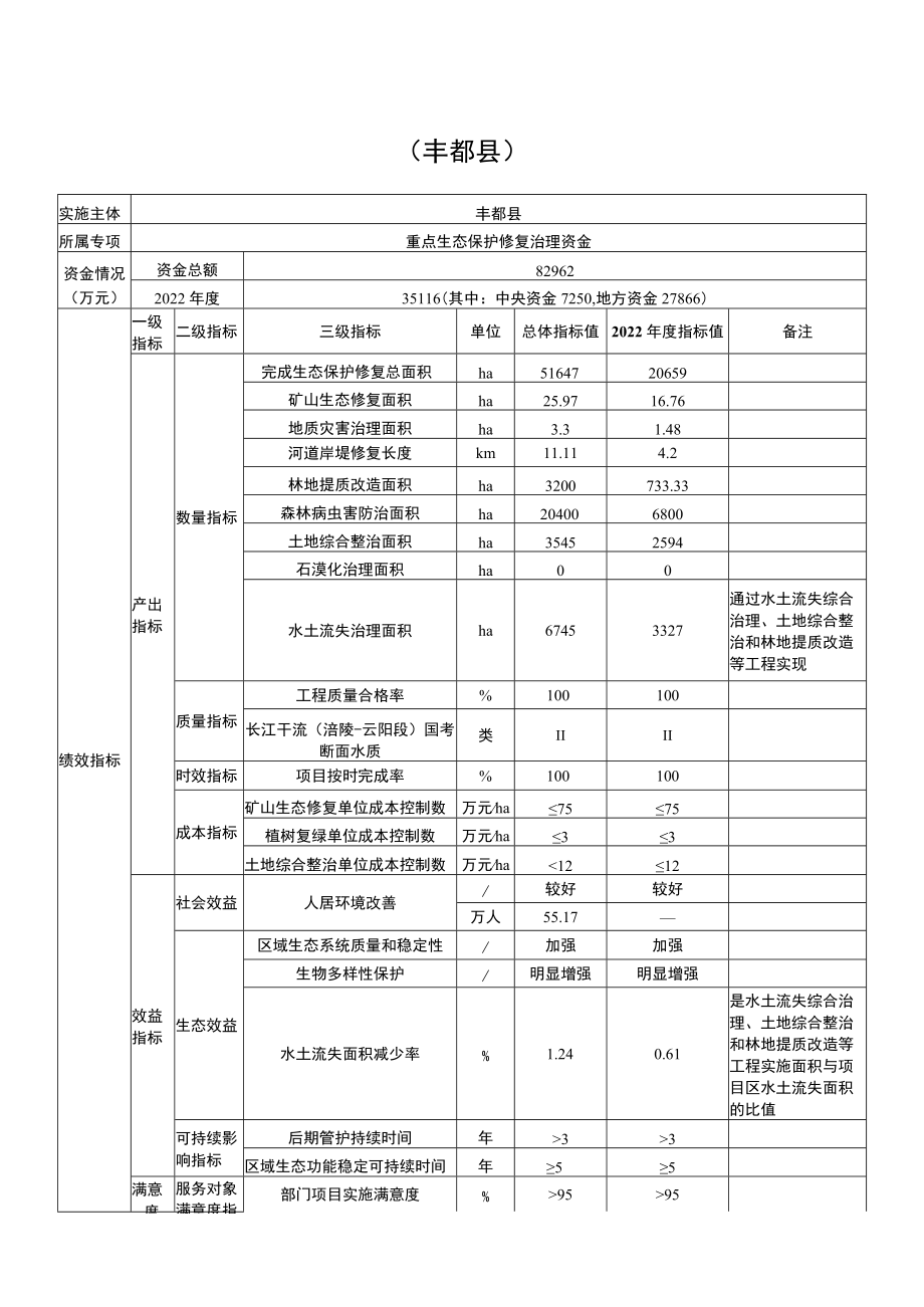 重庆市重点生态保护修复治理资金项目绩效目标表.docx_第2页