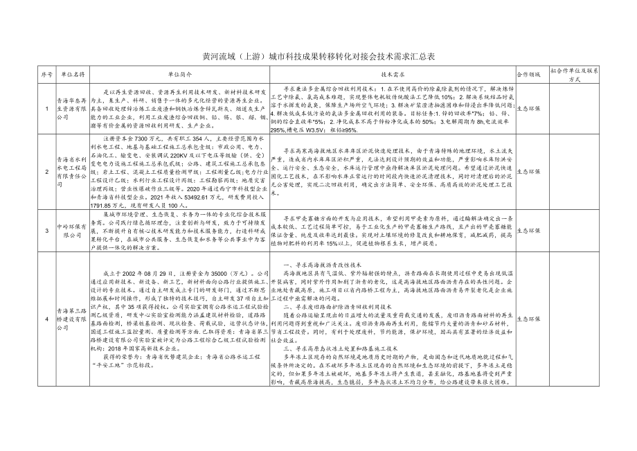 黄河流域上游城市科技成果转移转化对接会技术需求汇总表.docx_第1页