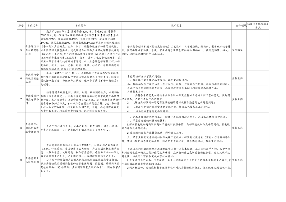 黄河流域上游城市科技成果转移转化对接会技术需求汇总表.docx_第2页