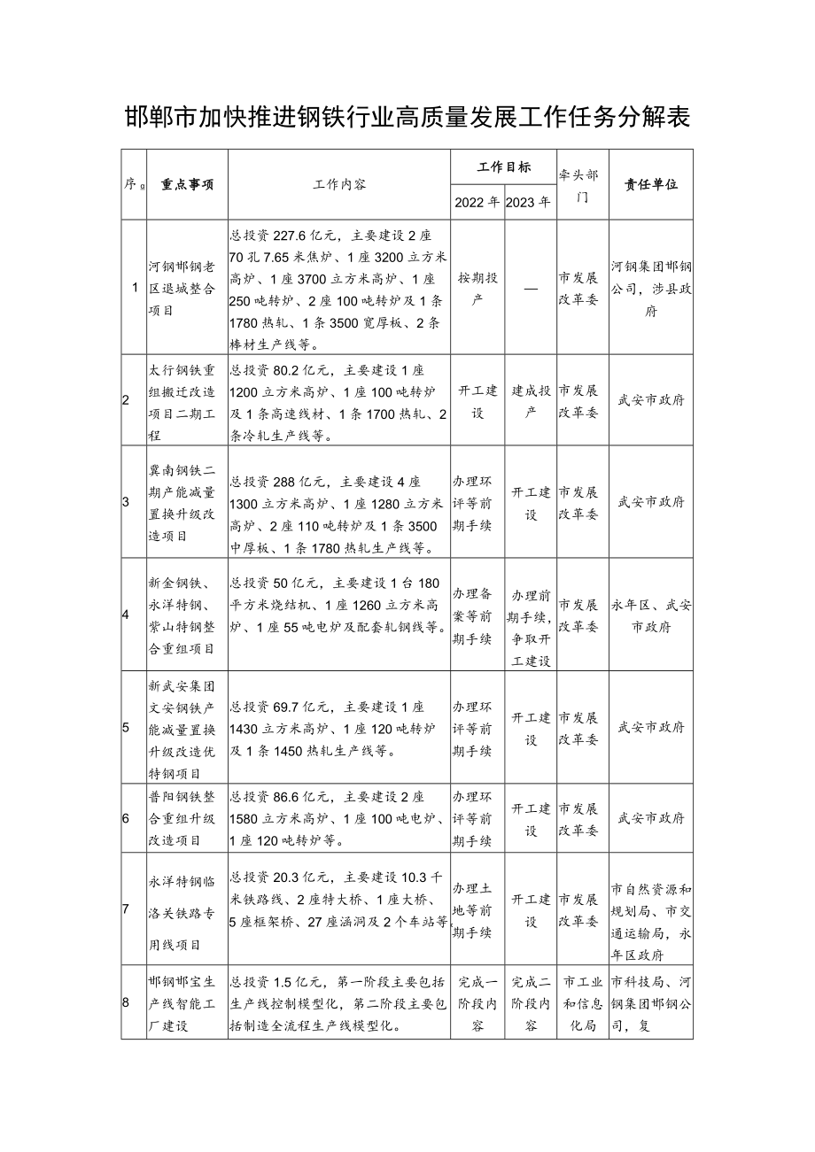 邯郸市加快推进钢铁行业高质量发展工作任务分解表责任单位.docx_第1页