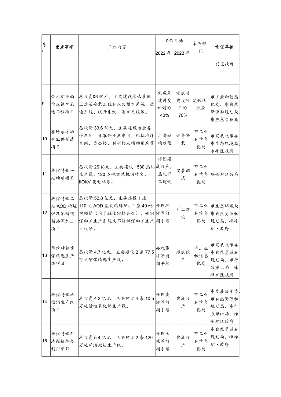 邯郸市加快推进钢铁行业高质量发展工作任务分解表责任单位.docx_第2页