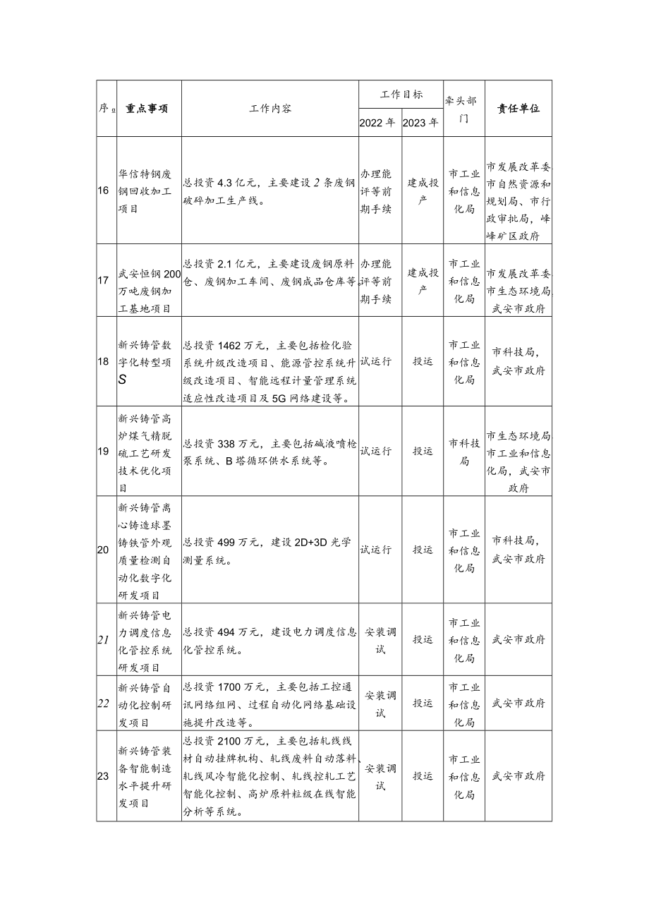 邯郸市加快推进钢铁行业高质量发展工作任务分解表责任单位.docx_第3页