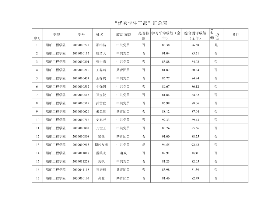 各（院）系“三好”评比推荐表.docx_第1页