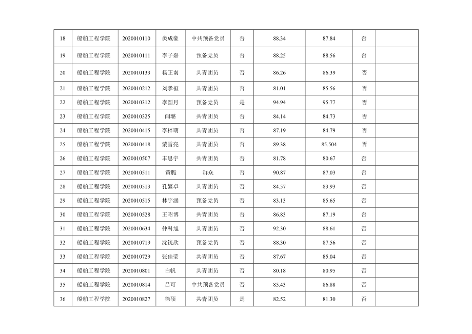 各（院）系“三好”评比推荐表.docx_第2页