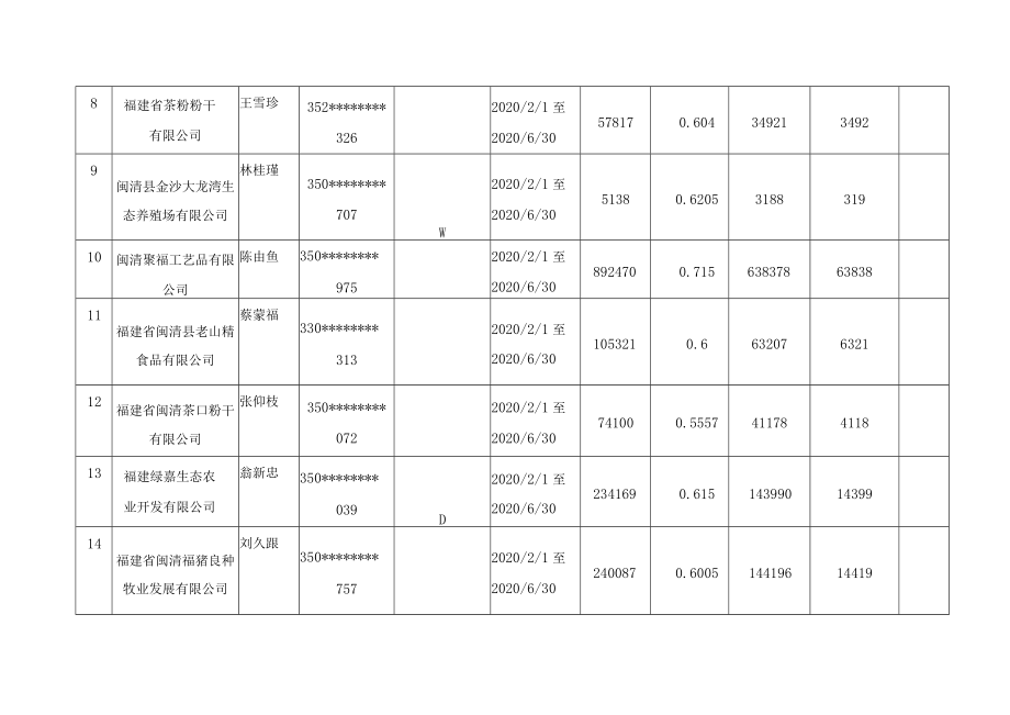 闽清县农业产业化重点龙头企业电费补贴汇总表.docx_第2页