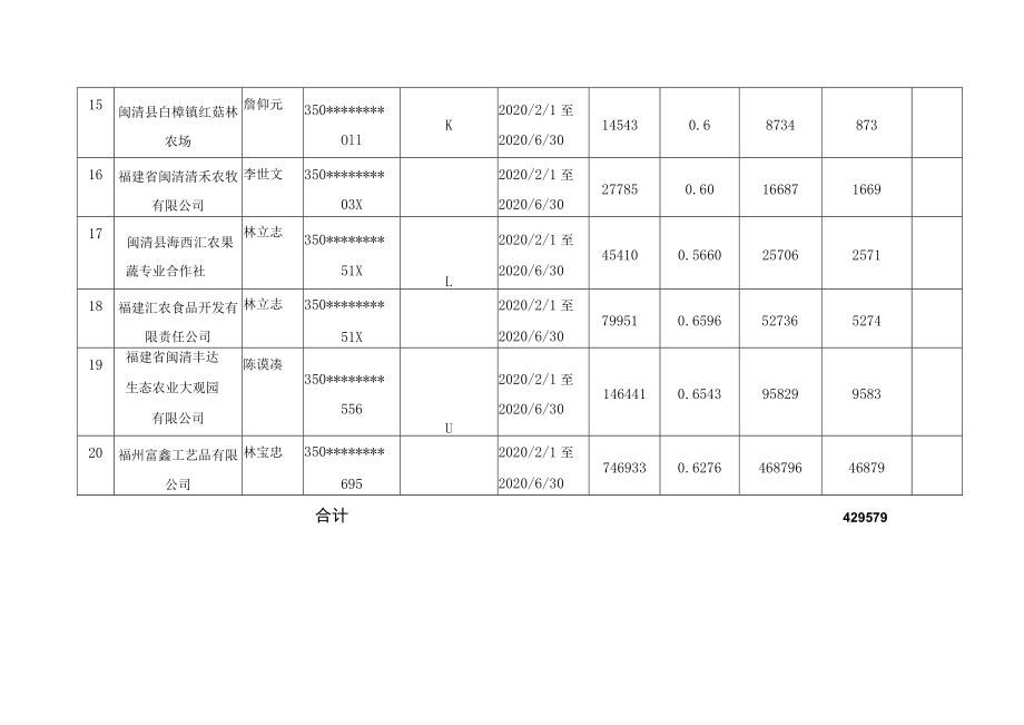 闽清县农业产业化重点龙头企业电费补贴汇总表.docx_第3页