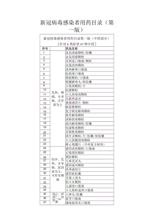 新冠病毒感染者用药目录（第一版）.docx