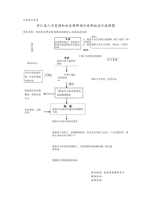 行政给付类2怀仁县人力资源和社会保障局行政职权运行流程图.docx