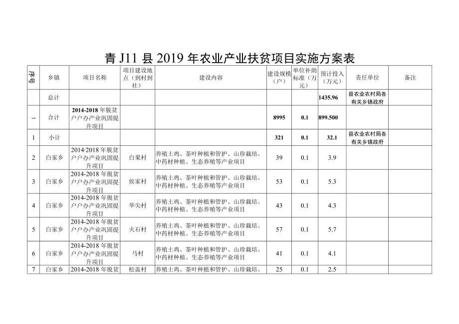 青川县2019年农业产业扶贫项目实施方案表.docx_第1页