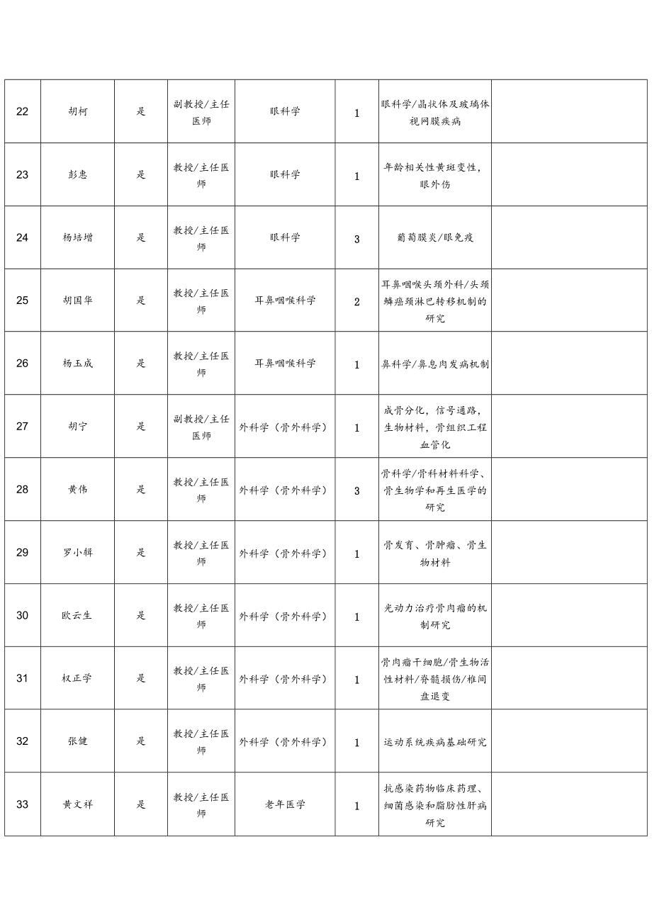 重庆医科大学附属第一医院2022年博士后招聘计划表.docx_第3页