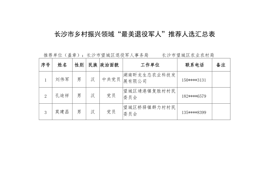 长沙市乡村振兴领域“最美退役军人”推荐人选汇总表.docx_第1页