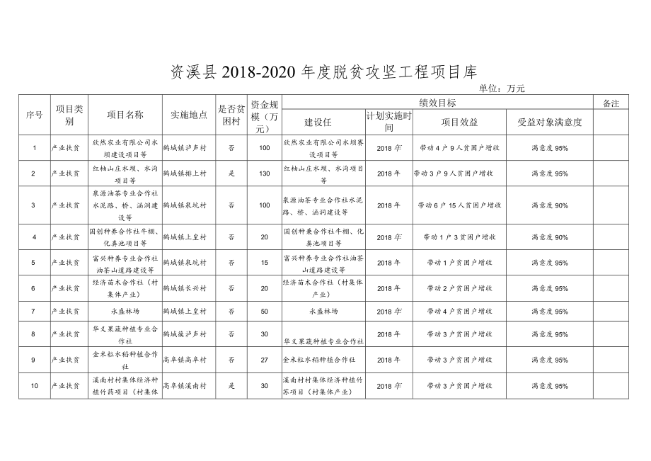 资溪县2018-2020年度脱贫攻坚工程项目库.docx_第1页