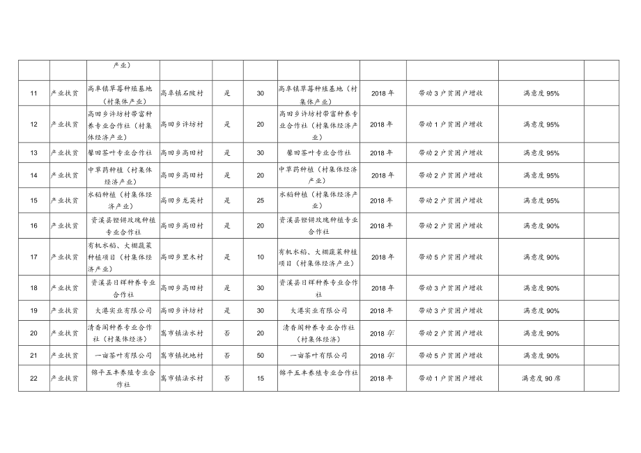 资溪县2018-2020年度脱贫攻坚工程项目库.docx_第2页