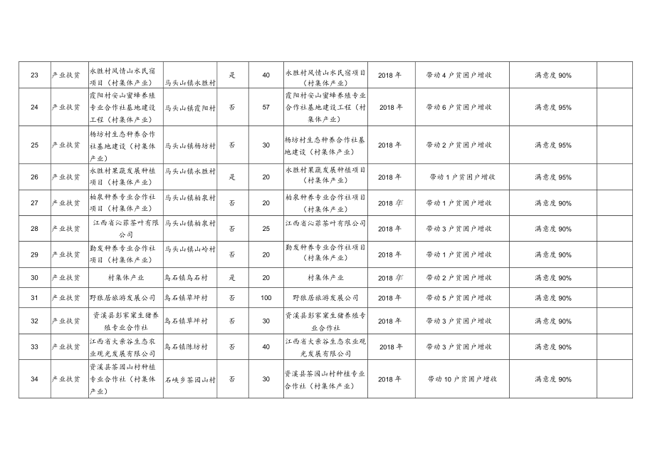 资溪县2018-2020年度脱贫攻坚工程项目库.docx_第3页