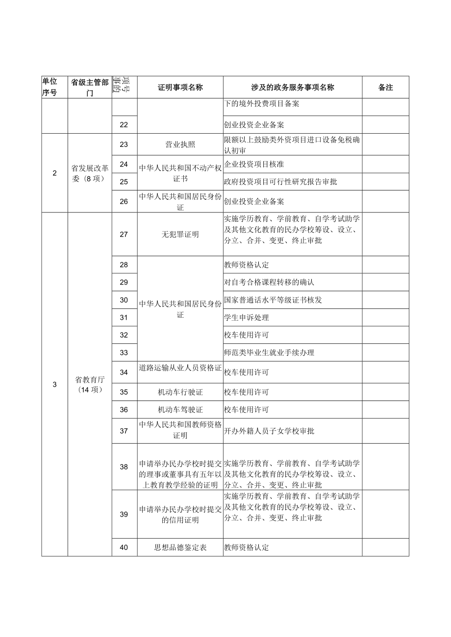 《山东省实行告知承诺制的证明事项通用清单（2022年版）》.docx_第2页