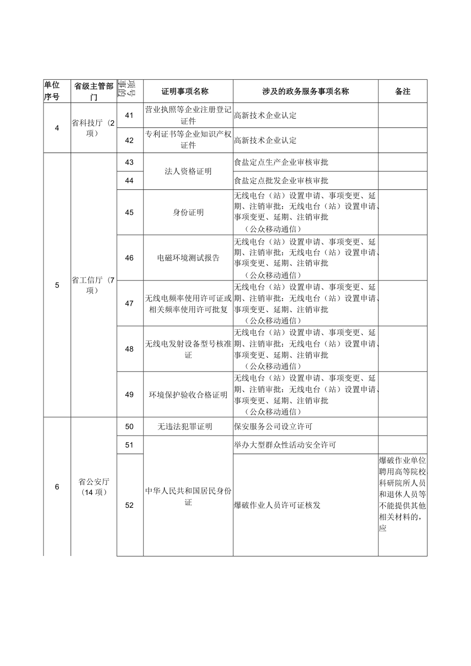 《山东省实行告知承诺制的证明事项通用清单（2022年版）》.docx_第3页