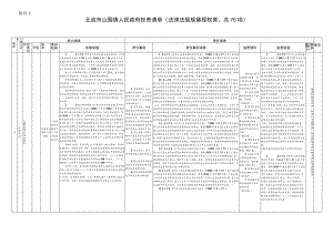 北流市山围镇人民政府权责清单（法律法规规章授权类,共76.docx