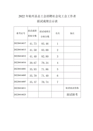 2022年始兴县总工会招聘社会化工会工作者面试成绩公示表.docx