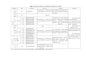 XX政法职业学院X示范校建设项目检查会议安排.docx