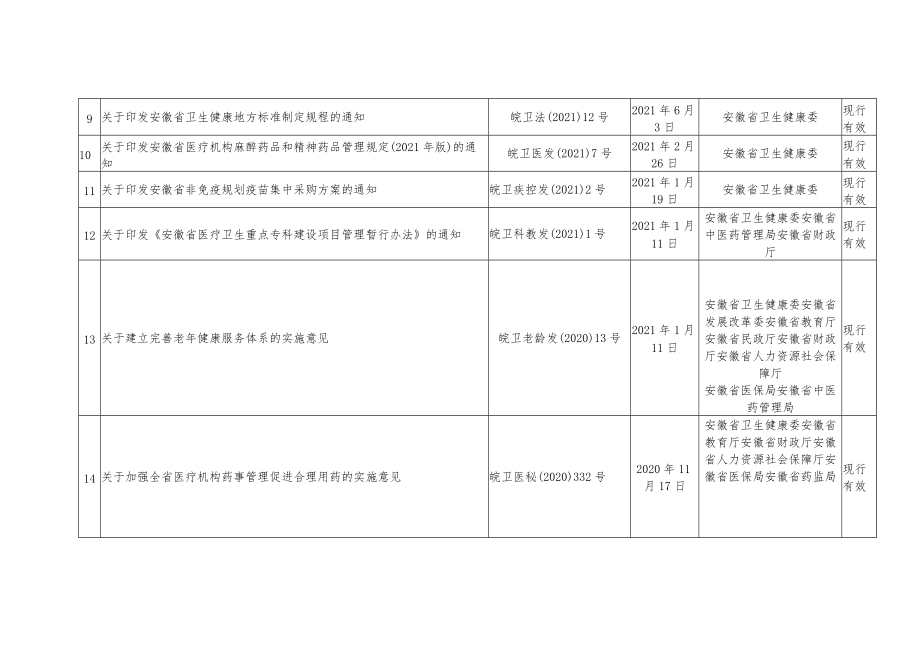 安徽省卫生健康委现行有效行政规范性文件2022年12月.docx_第2页