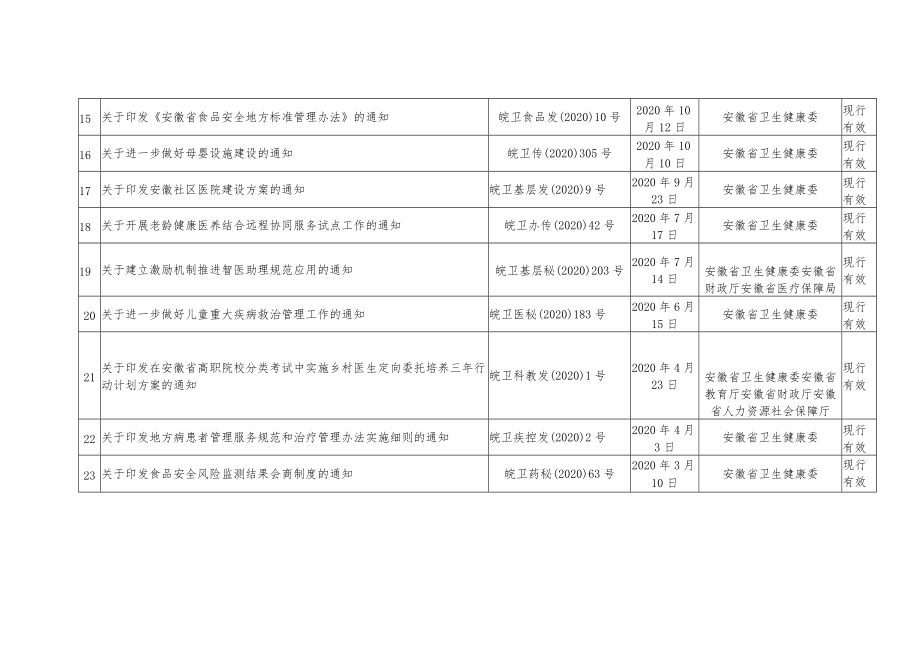 安徽省卫生健康委现行有效行政规范性文件2022年12月.docx_第3页