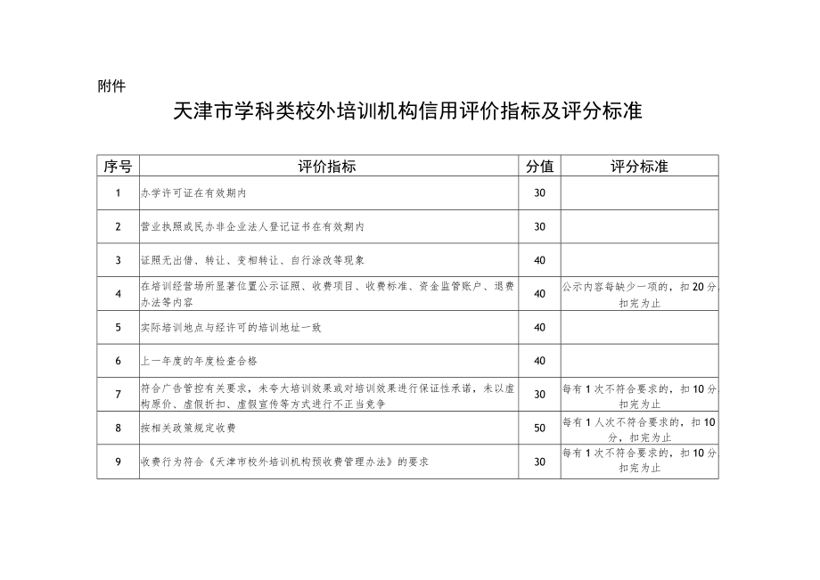 天津市学科类校外培训机构信用评价指标及评分标准.docx_第1页