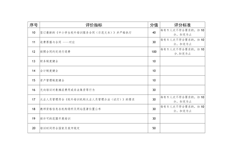 天津市学科类校外培训机构信用评价指标及评分标准.docx_第2页