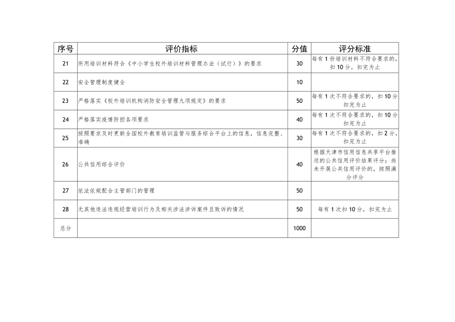 天津市学科类校外培训机构信用评价指标及评分标准.docx_第3页