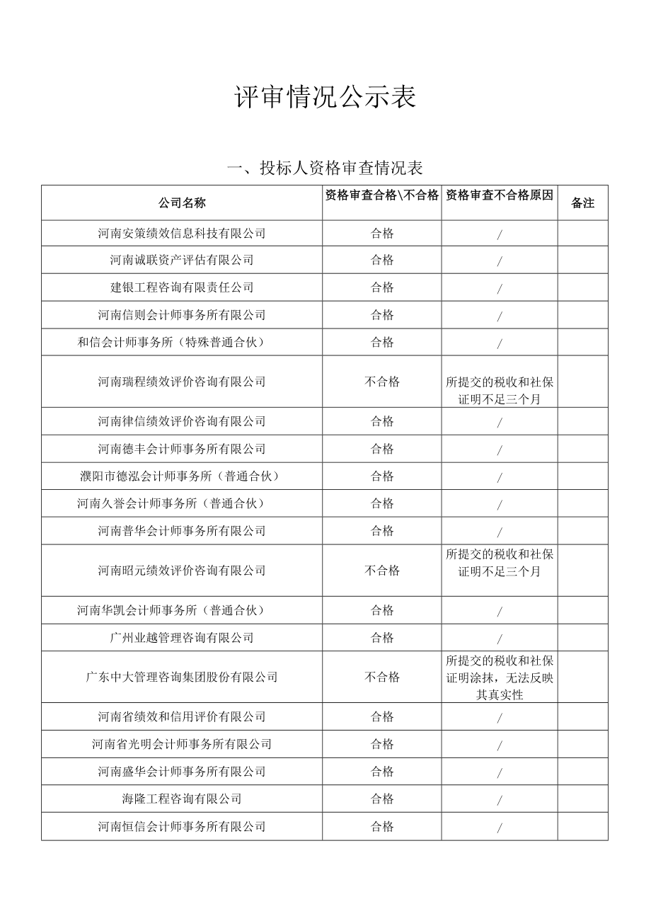 评审情况公示表.docx_第1页