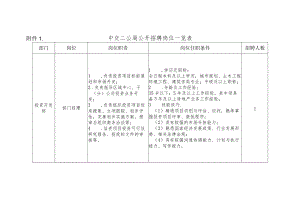 附件1： 中交二公局公开招聘岗位一览表.docx