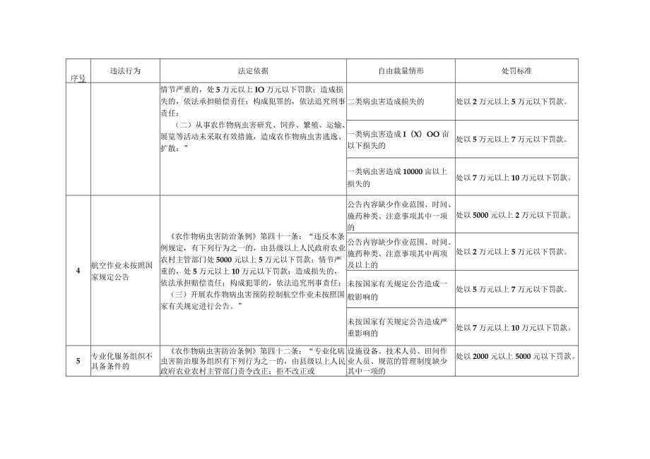 安徽省农作物病虫害防治行政处罚自由裁量权基准.docx_第2页