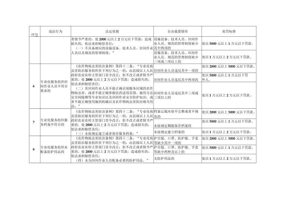 安徽省农作物病虫害防治行政处罚自由裁量权基准.docx_第3页