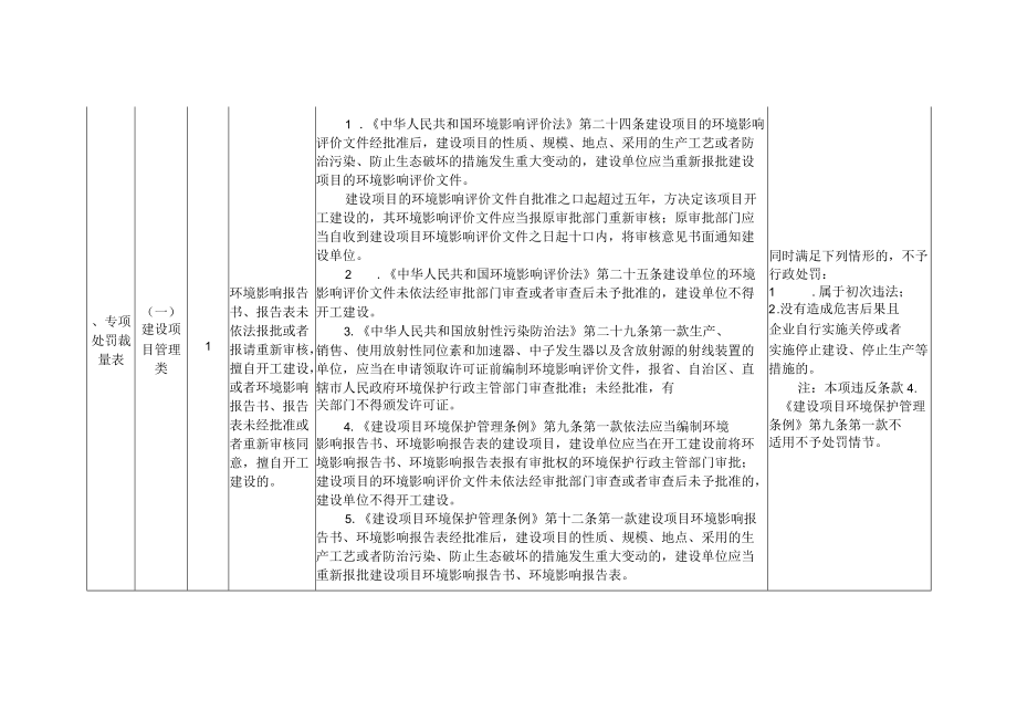 贵州省轻微生态环境违法行为不予行政处罚清单（试行）、承诺书、决定书.docx_第2页