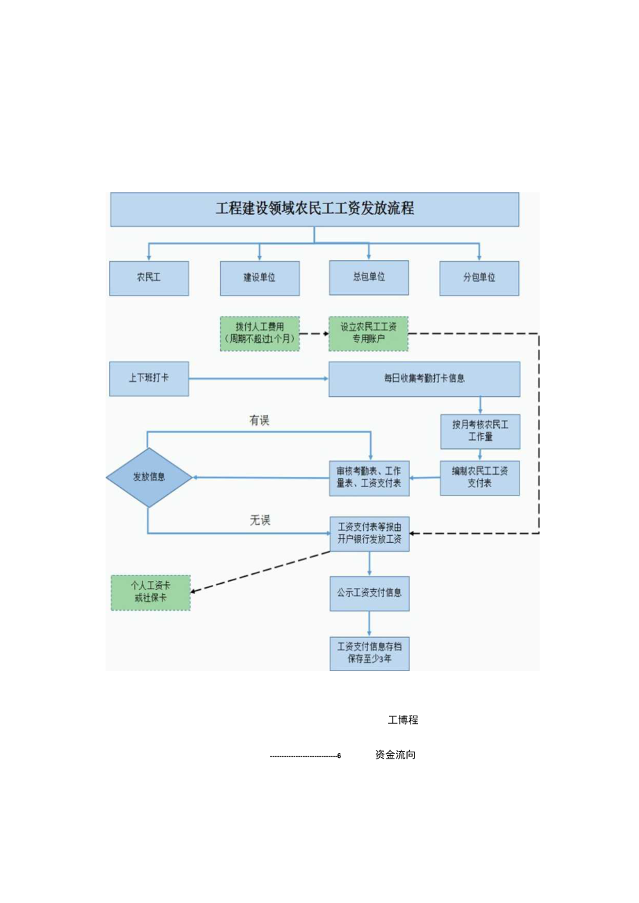 安徽工程建设领域农民工工资发放流程、部分项目台账资料、部分工资支付相关文书示例.docx_第1页