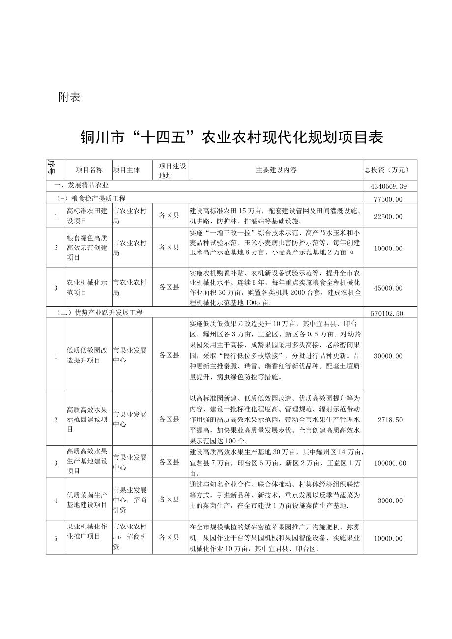 铜川市“十四五”农业农村现代化规划项目表.docx_第1页