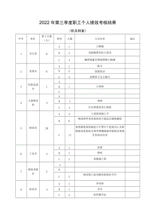 2022年第三季度职工个人绩效考核结果（机关科室）.docx