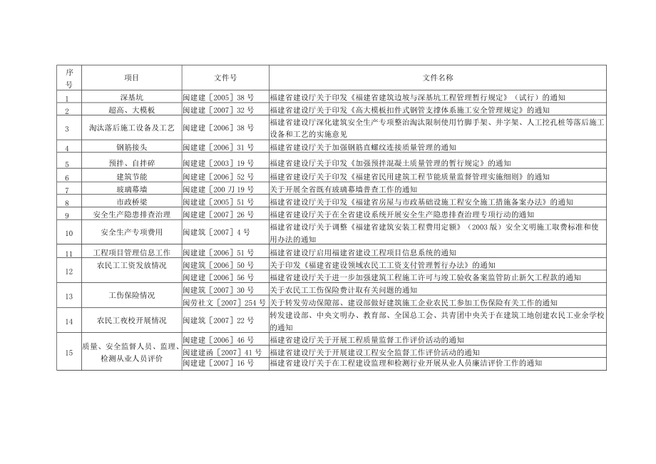 附件1 省厅相关文件一览表.docx_第2页