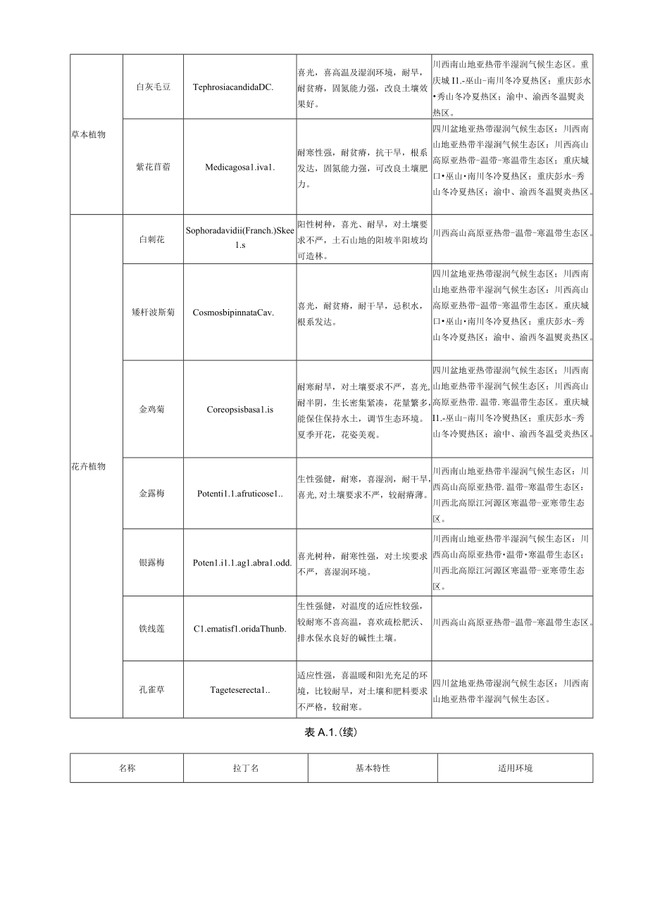 川渝地区公路边坡生态防护常用植物种类、施工分项、配料、植被混凝土性质、生长及恢复效果检验.docx_第2页